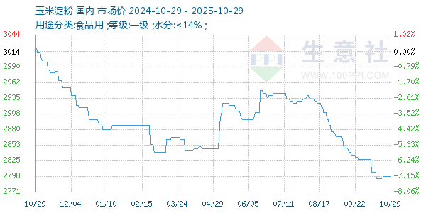 玉米淀粉走勢(shì)圖