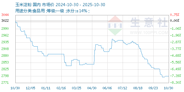 玉米淀粉走势图