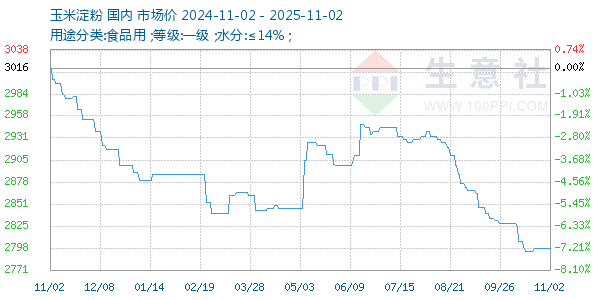 玉米淀粉走势图