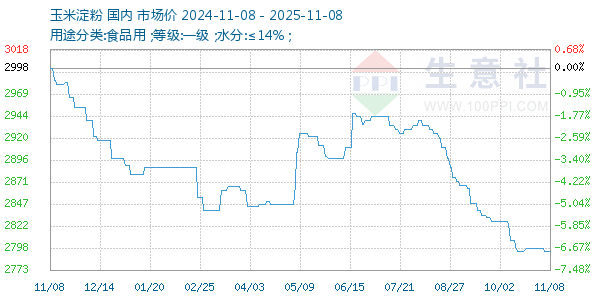 玉米淀粉走势图