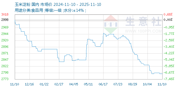 玉米淀粉走势图