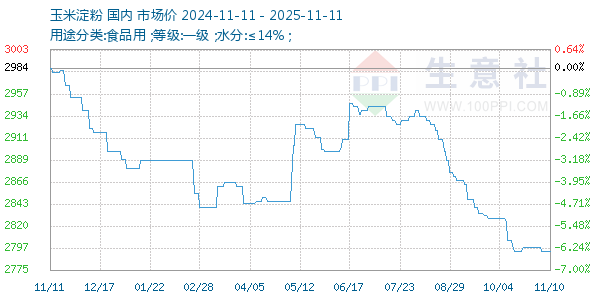 玉米淀粉走势图