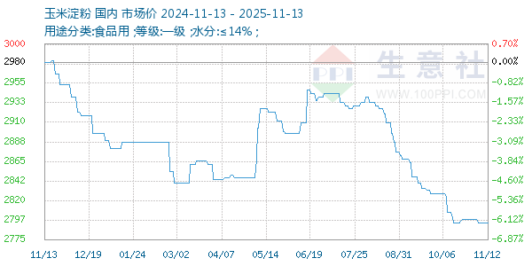 玉米淀粉走势图