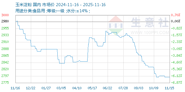 玉米淀粉走势图
