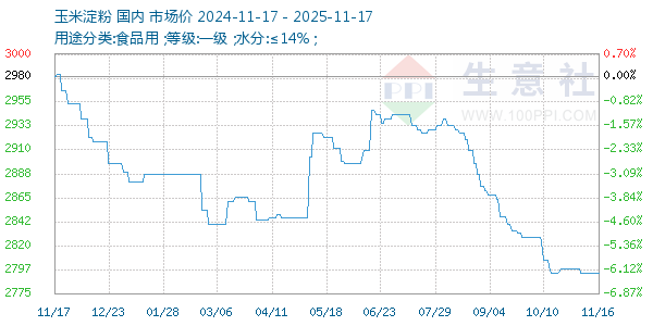 玉米淀粉走势图