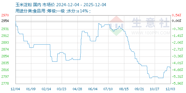 玉米淀粉走势图