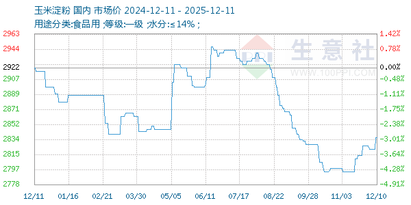 玉米淀粉走势图