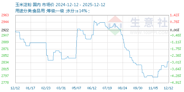 玉米淀粉走势图