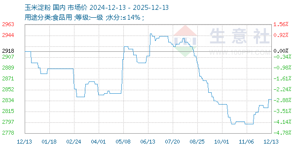 玉米淀粉走势图