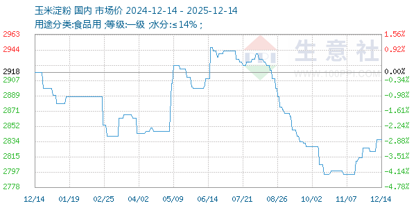 玉米淀粉走势图