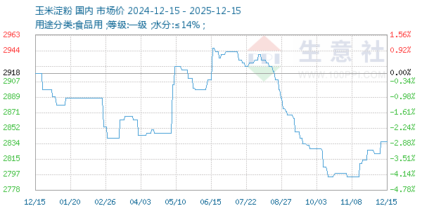 玉米淀粉走势图