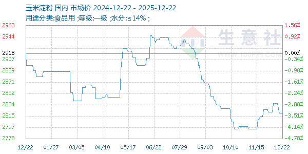 玉米淀粉走势图