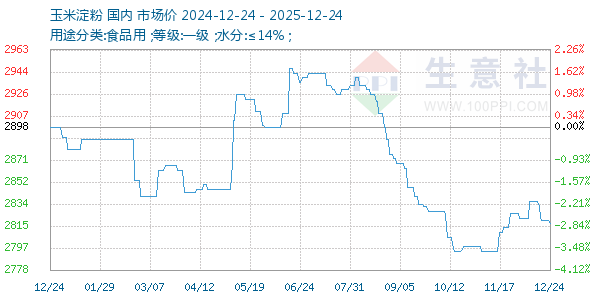玉米淀粉走势图
