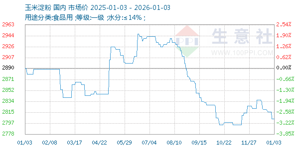 玉米淀粉走势图