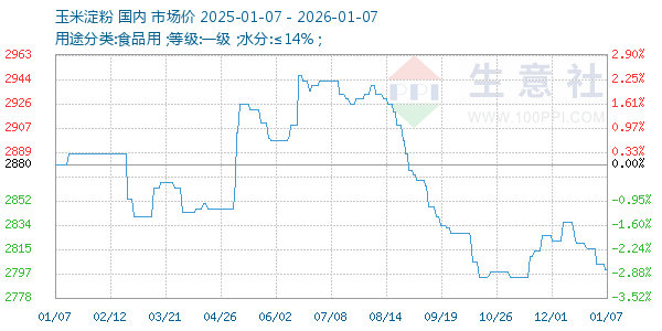 玉米淀粉走势图