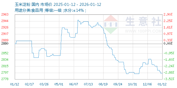 玉米淀粉走势图
