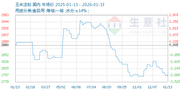玉米淀粉走势图