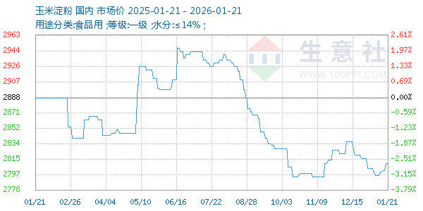 玉米淀粉走势图