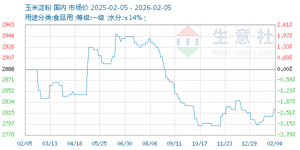 玉米淀粉走势图