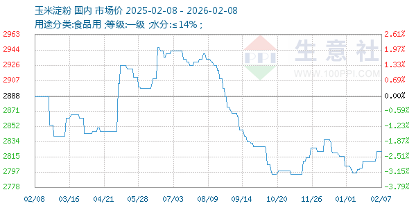 玉米淀粉走势图