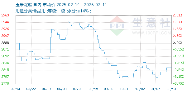 玉米淀粉走势图