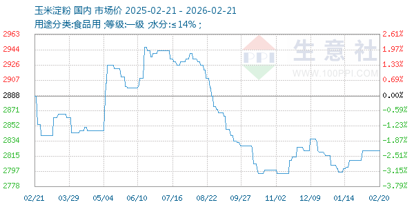 玉米淀粉走势图