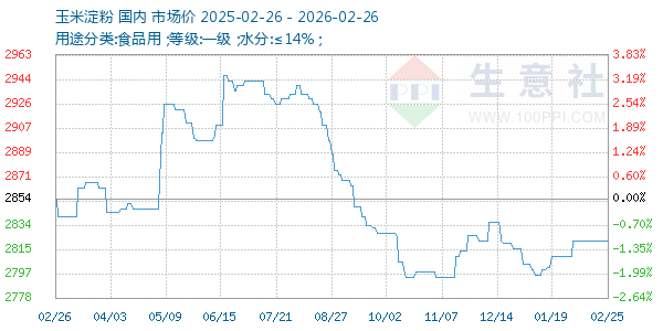玉米淀粉走势图
