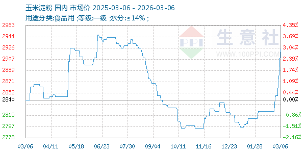 玉米淀粉走势图