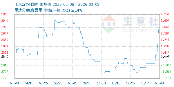 玉米淀粉走势图