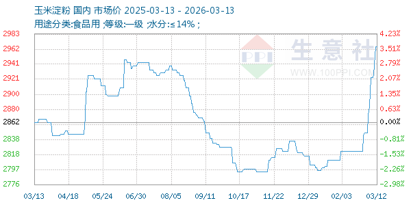 玉米淀粉走势图