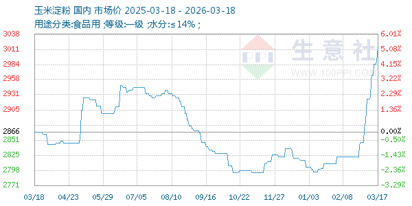 玉米淀粉走势图