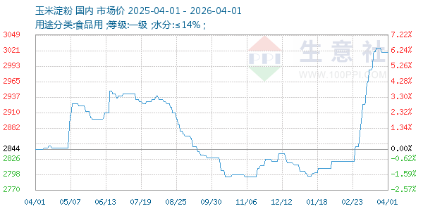 玉米淀粉走势图