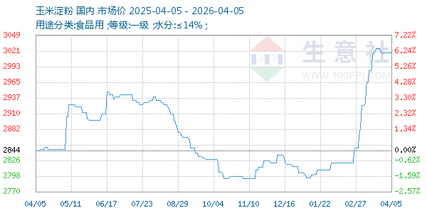 玉米淀粉走势图