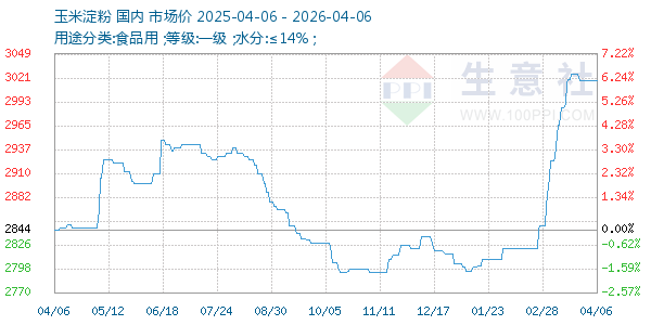 玉米淀粉走势图