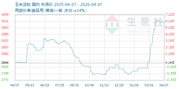 玉米淀粉走势图