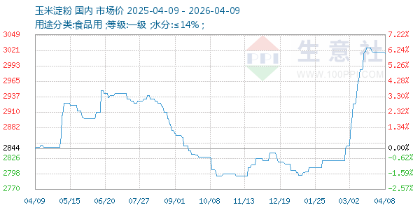 玉米淀粉走势图