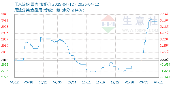 玉米淀粉走势图