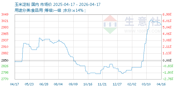 玉米淀粉走势图