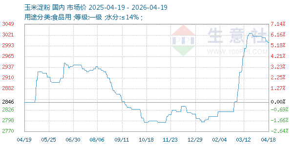 玉米淀粉走势图