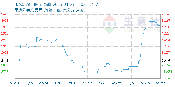玉米淀粉走势图