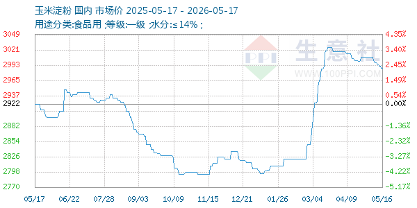 玉米淀粉走势图