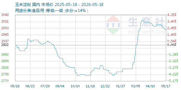 玉米淀粉走势图