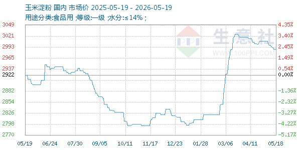 玉米淀粉走势图