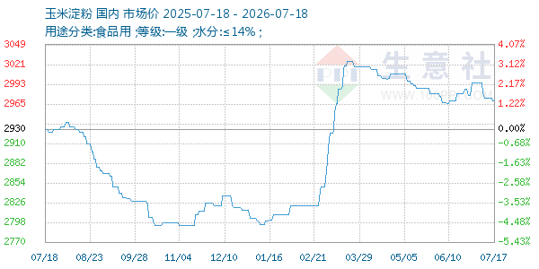 玉米淀粉走势图