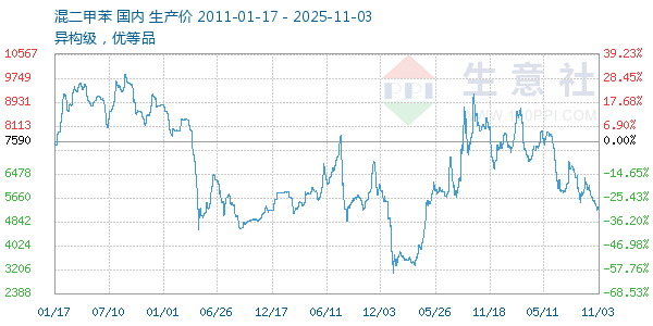 混二甲苯走势图