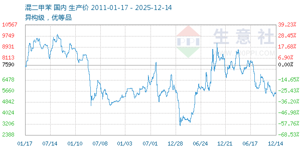 混二甲苯走势图