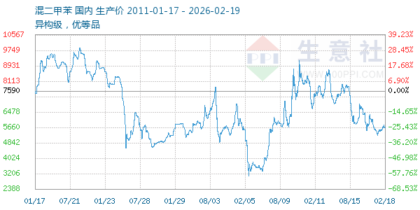 混二甲苯走势图