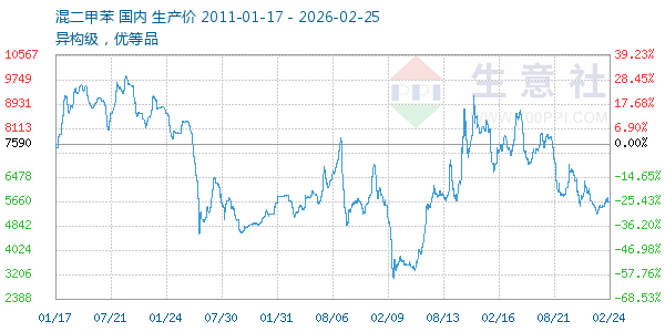 混二甲苯走势图