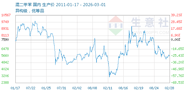 混二甲苯走势图