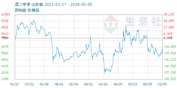 混二甲苯走势图